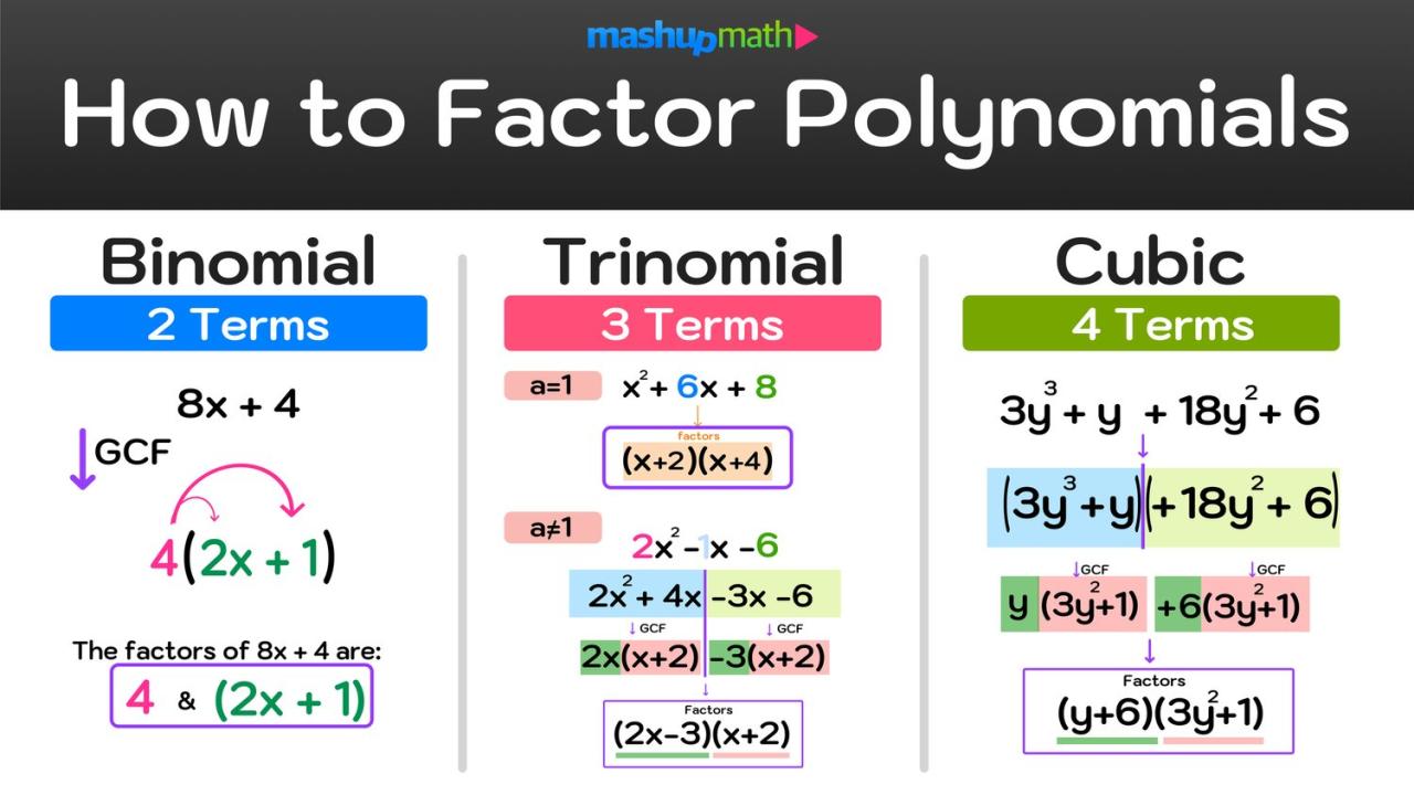 How To Factor A Polynomial