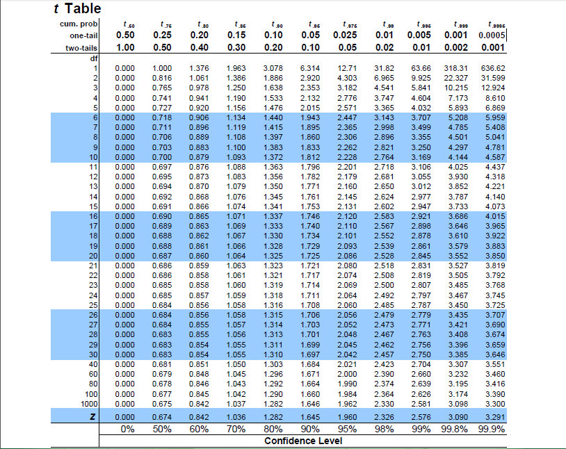 How To Find Critical Value