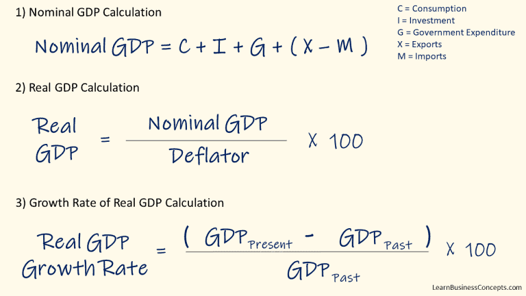 How To Calculate Gdp