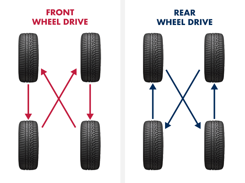 How To Rotate Tires