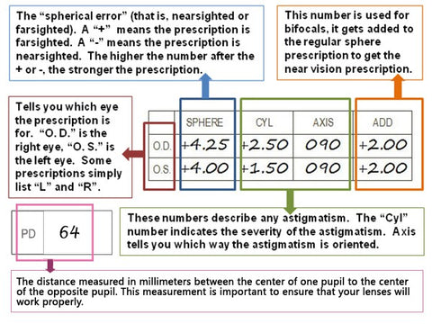 How To Read Eye Prescription