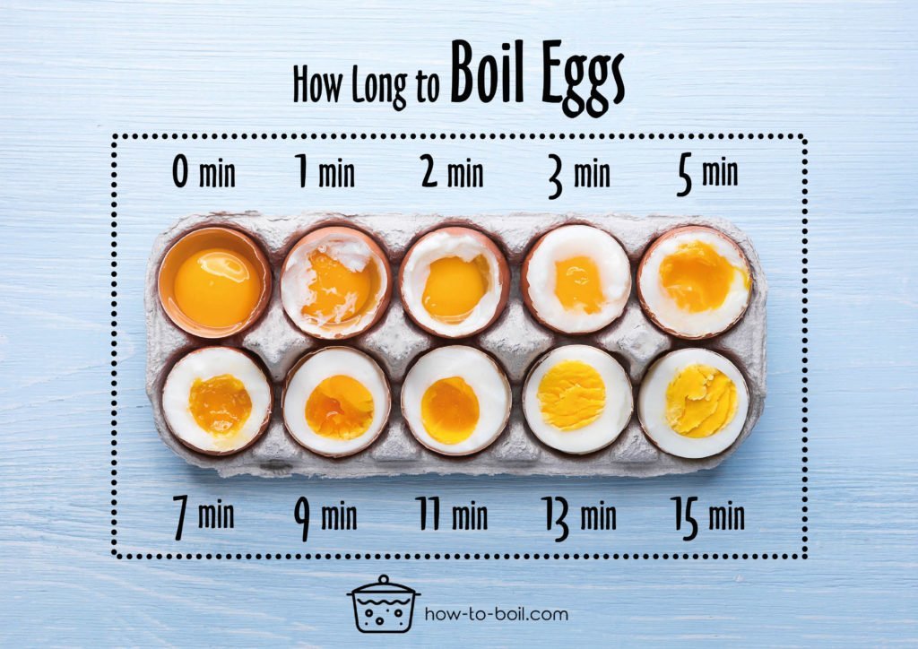 How Long To Boil Eggs