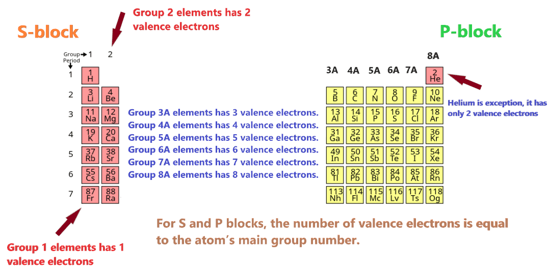 How To Find Valence Electrons