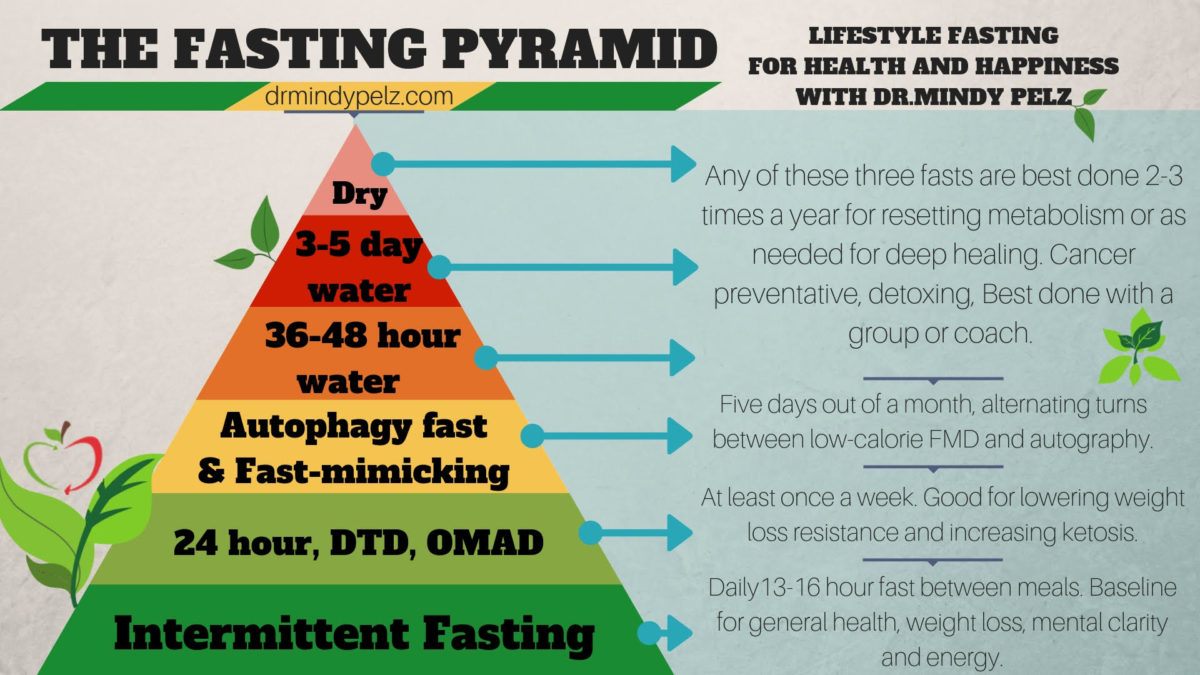 Fasting How Long To Fast