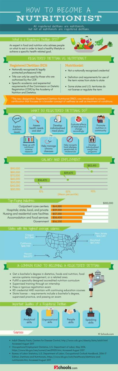 How To Become A Nutritionist