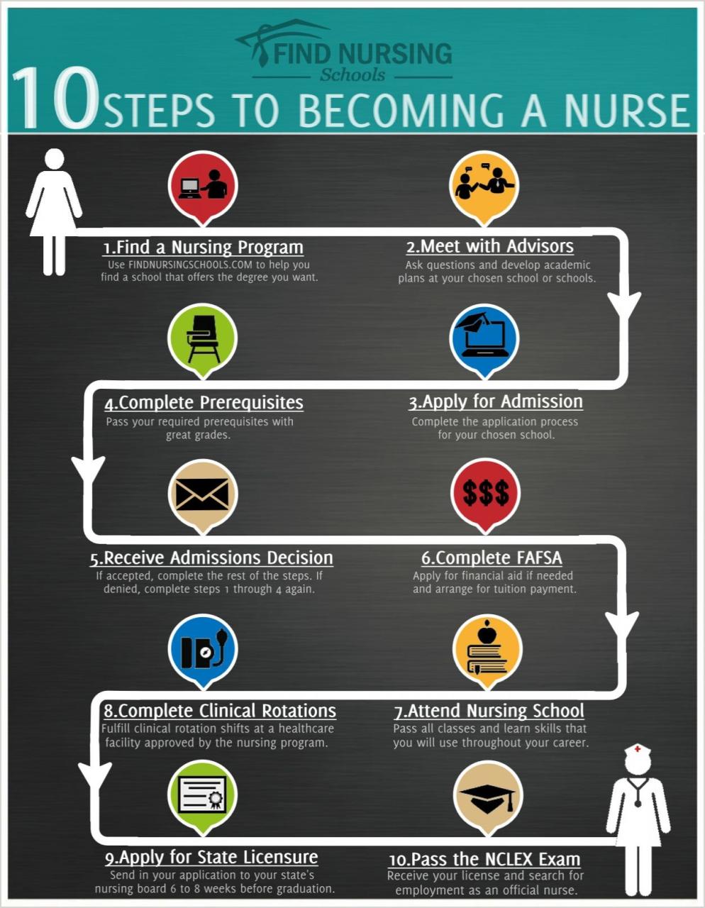 How To Become An Rn