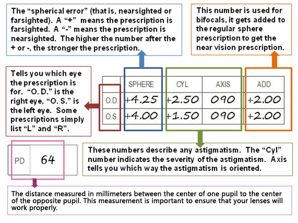 How To Read Eyeglass Prescription