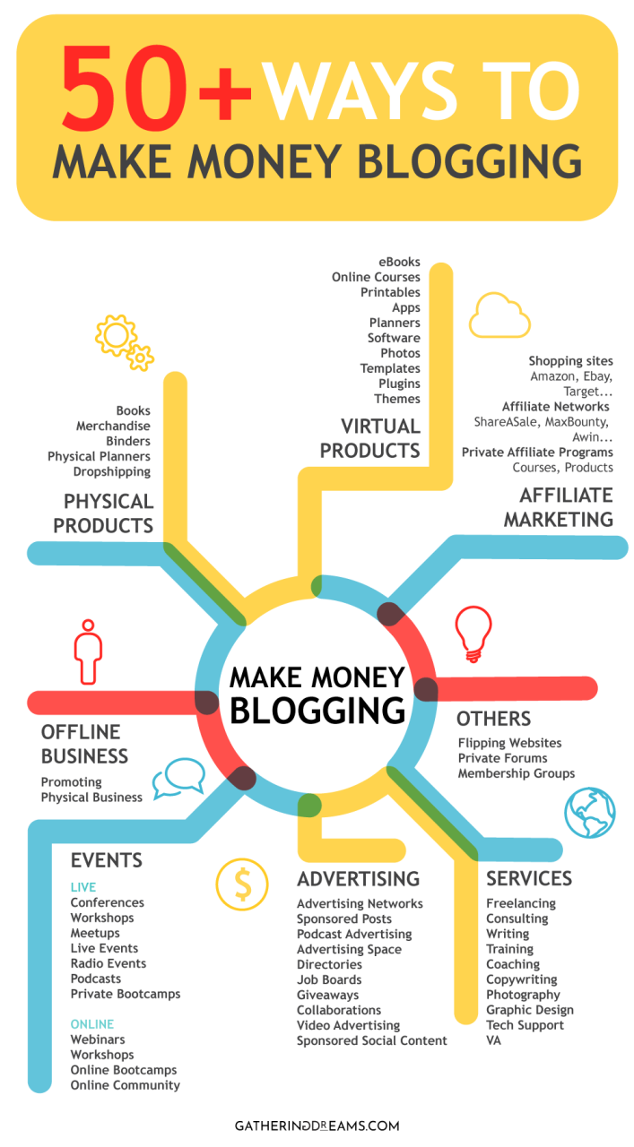 How To Make Money Blogging