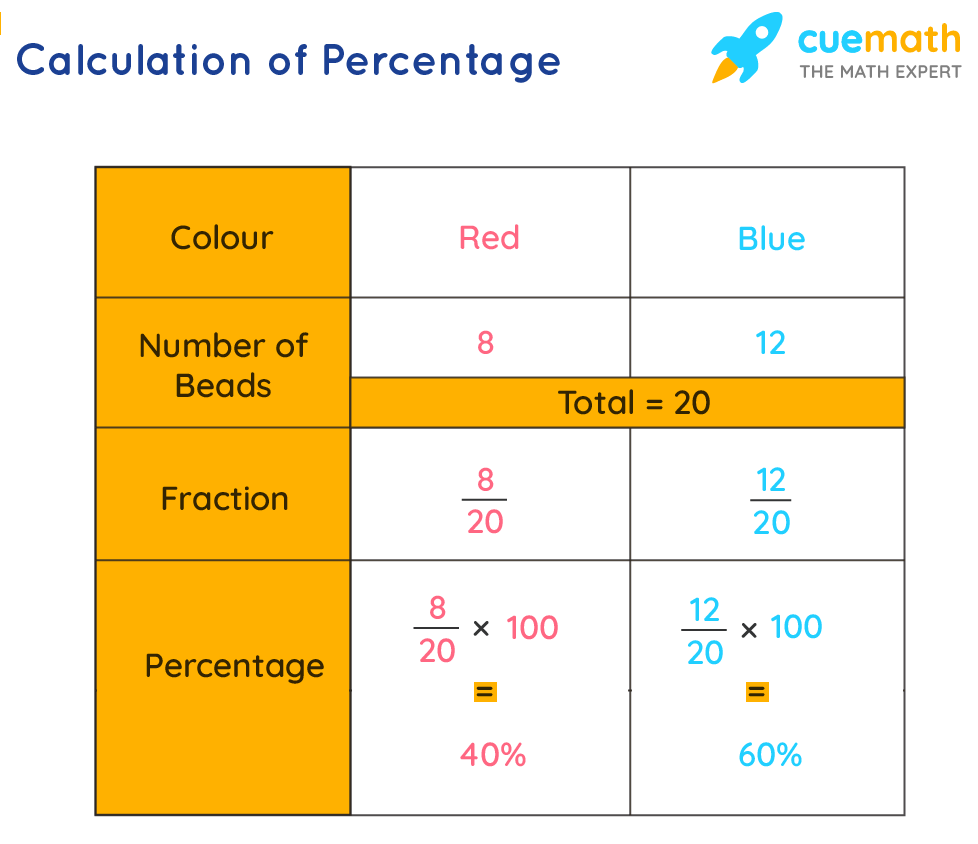 How To Get Percentage