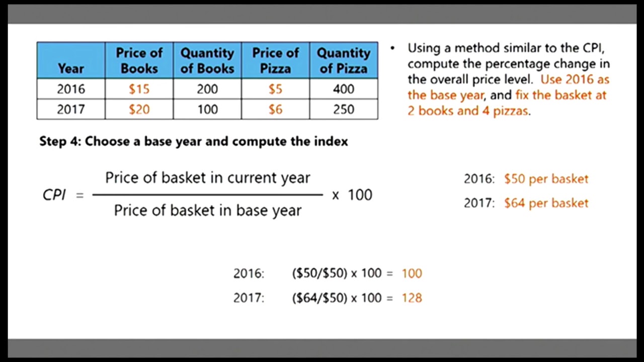 How To Calculate Cpi