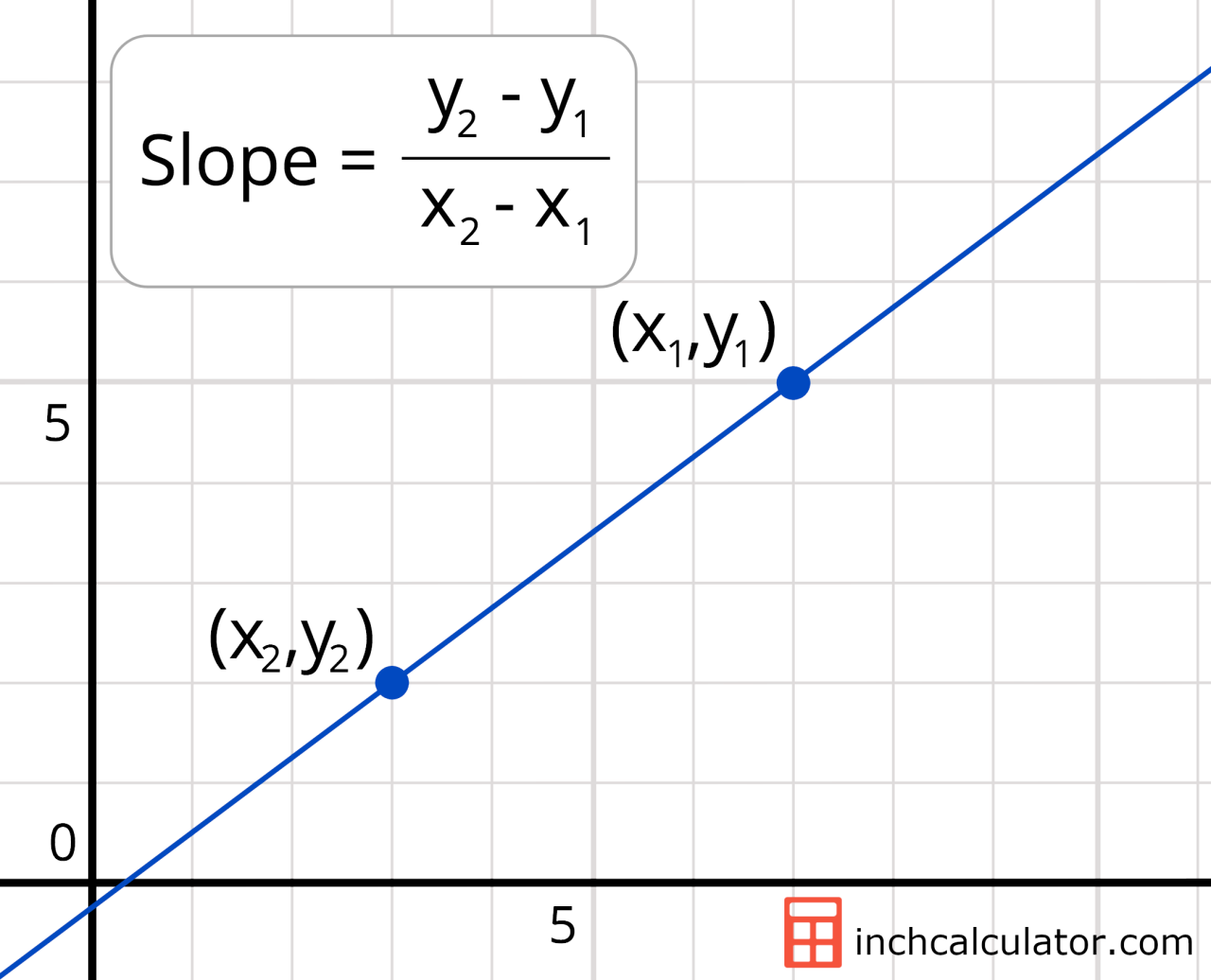 How To Calculate Slope