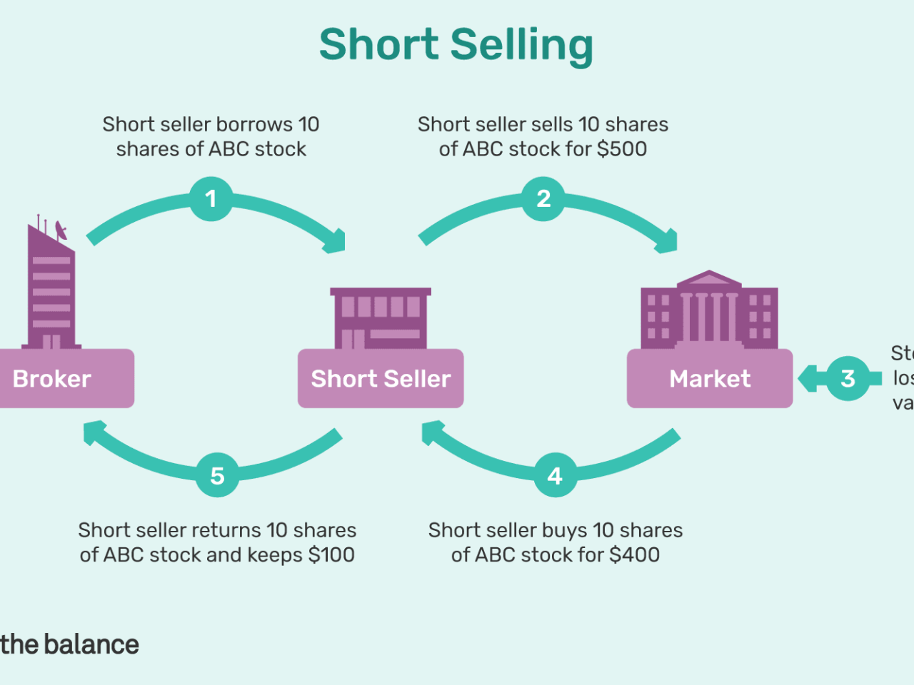 How To Short A Stock